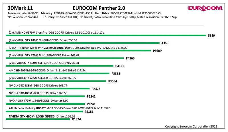Видеокарты NVIDIA GTX 460M, 470M, 480М, 485M и AMD HD6970M, AMD HD5870M. Тестирование в модели EUROCOM Panther 2.0 (чипсет X58), конфигурации single, SLI или CrossFireX