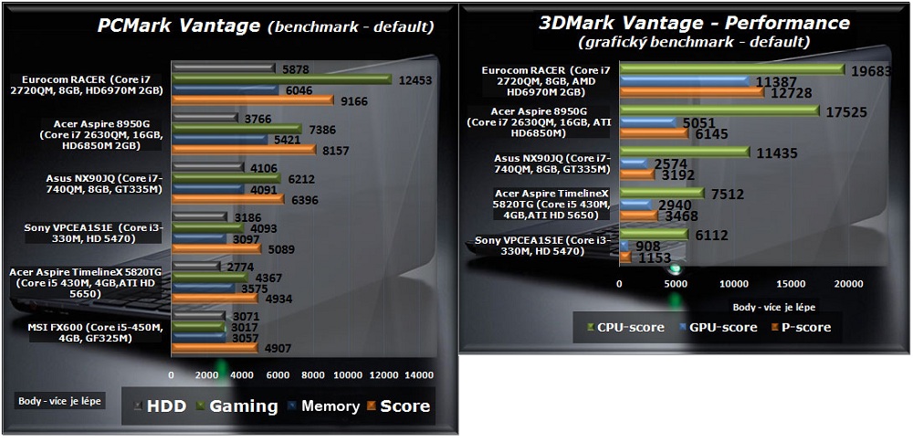 Видеокарта AMD HD 6970M. Тестирование чешского журнала DDWorld, модель EUROCOM Racer (чипсет HM65)