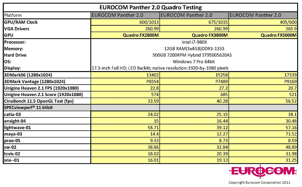 Видеокарты NVIDIA Quadro FX 2800M, FX 3800M и 5000M. Тестирование в модели EUROCOM Panther 2.0 (чипсет Х58)
